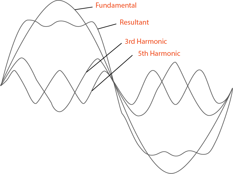 Harmonics